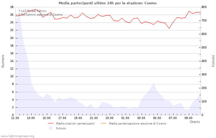 Grafico