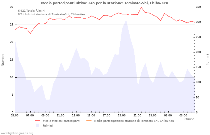 Grafico