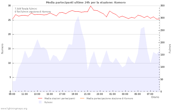 Grafico