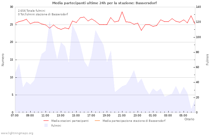 Grafico