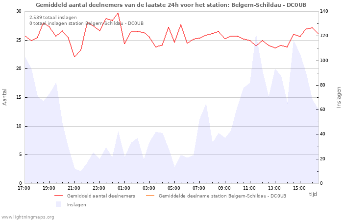 Grafieken