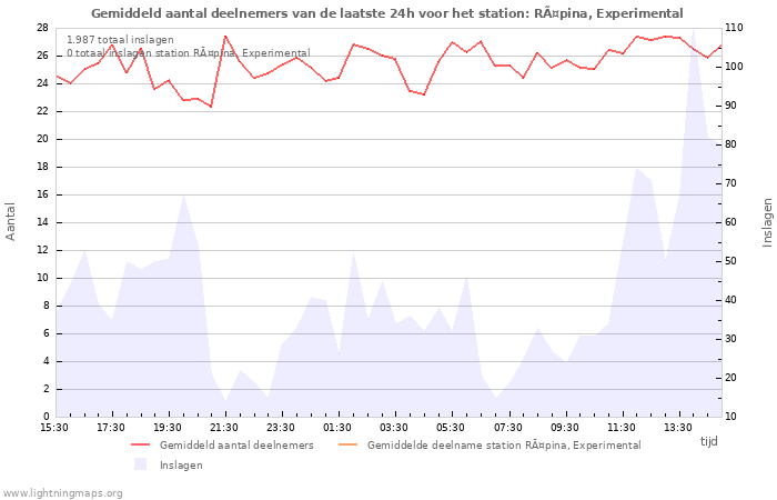 Grafieken