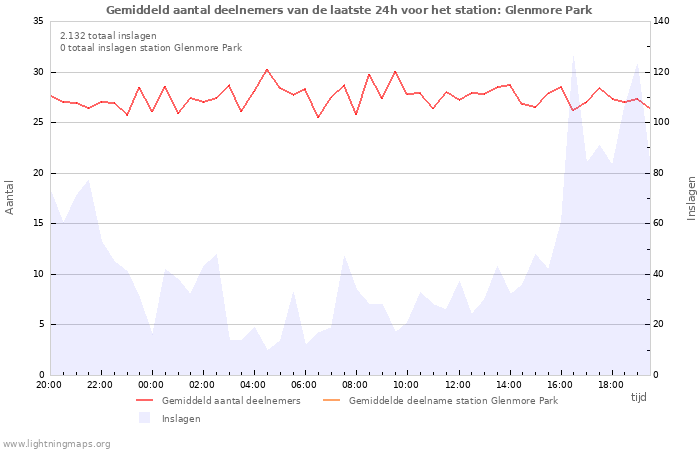 Grafieken