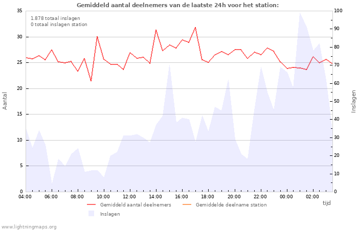 Grafieken