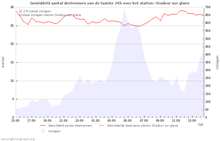 Grafieken