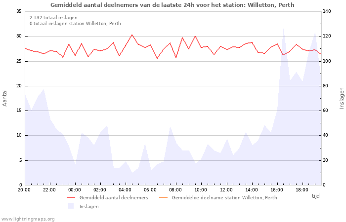 Grafieken