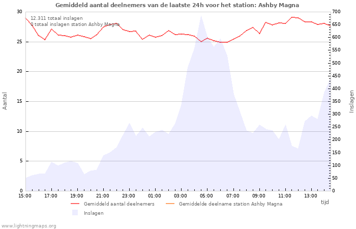 Grafieken