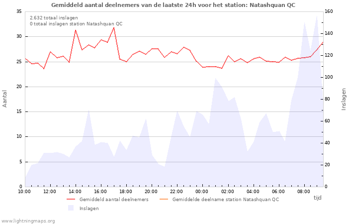 Grafieken