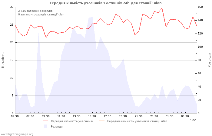 Графіки