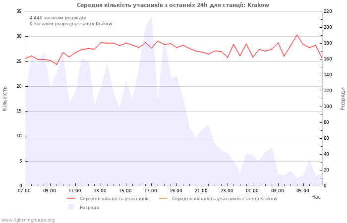 Графіки