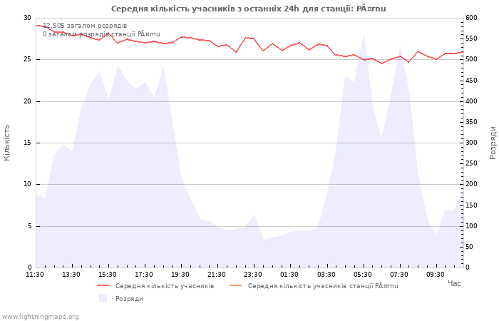 Графіки