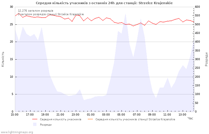 Графіки