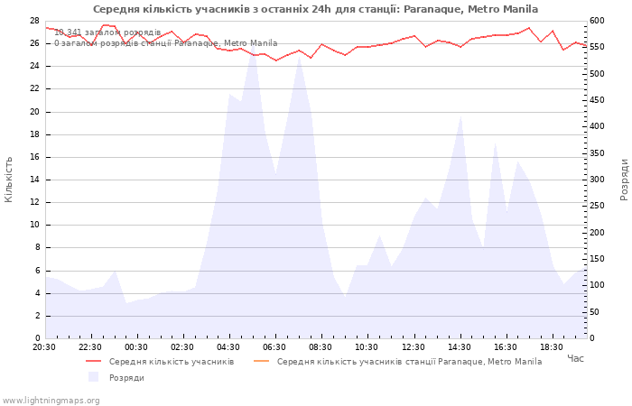 Графіки