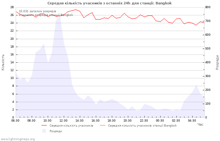 Графіки