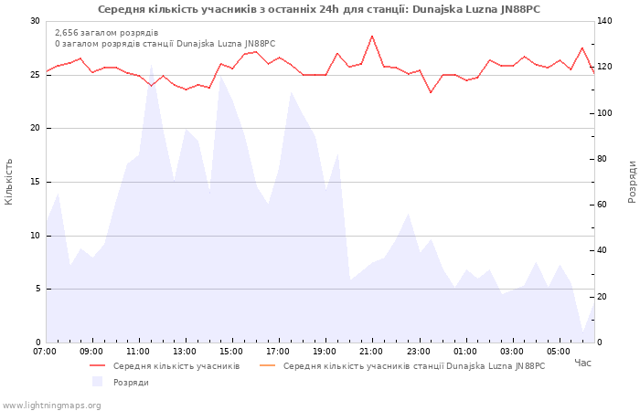 Графіки