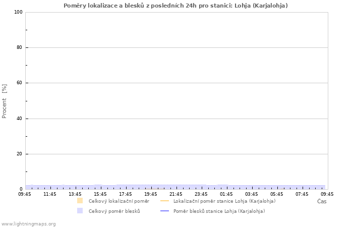 Grafy: Poměry lokalizace a blesků