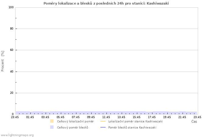 Grafy: Poměry lokalizace a blesků