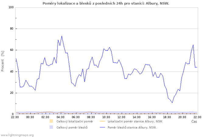 Grafy: Poměry lokalizace a blesků