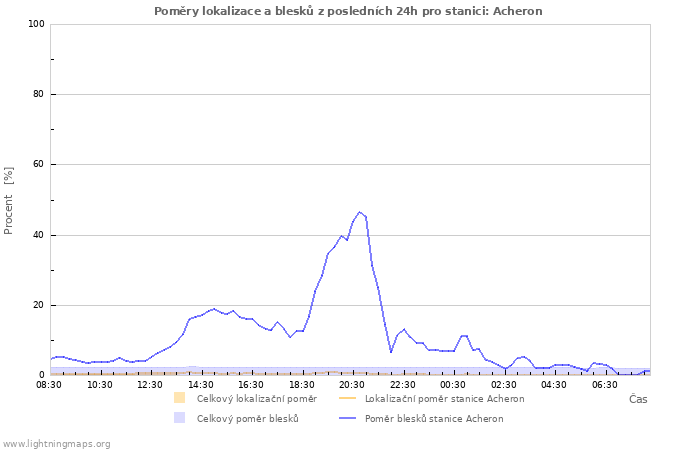 Grafy: Poměry lokalizace a blesků