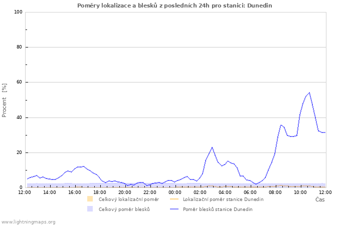 Grafy: Poměry lokalizace a blesků