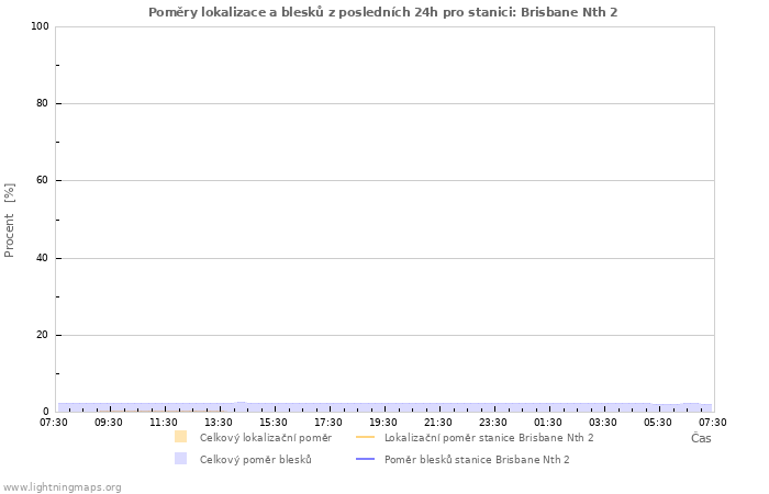 Grafy: Poměry lokalizace a blesků