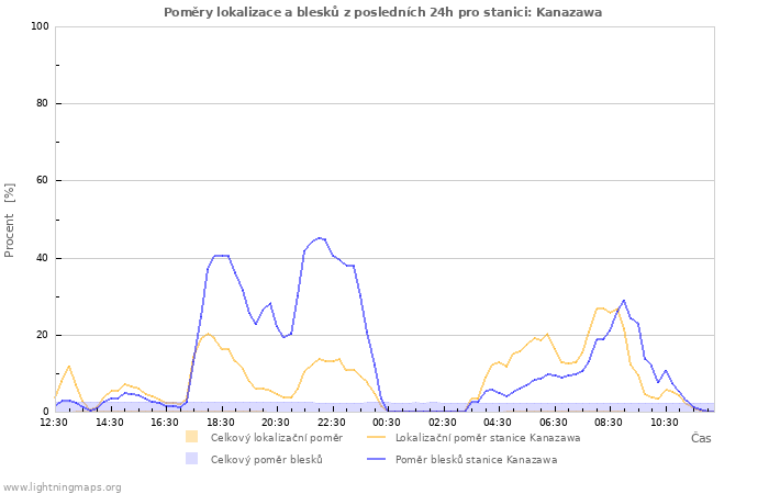 Grafy: Poměry lokalizace a blesků