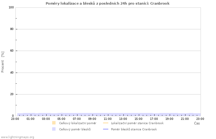 Grafy: Poměry lokalizace a blesků