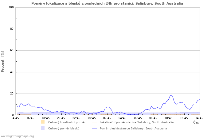 Grafy: Poměry lokalizace a blesků