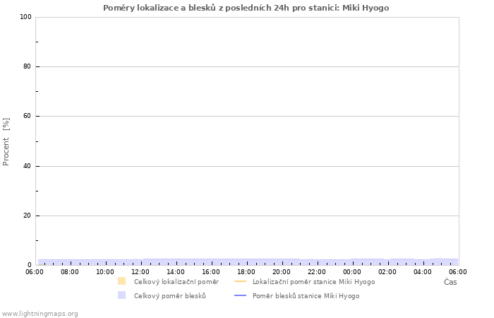 Grafy: Poměry lokalizace a blesků