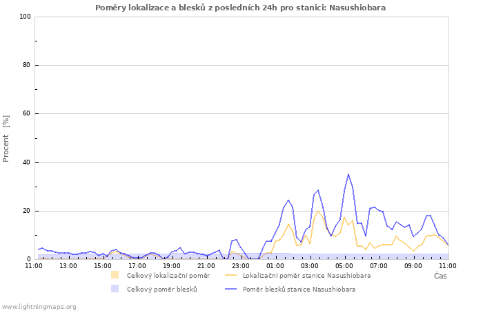 Grafy: Poměry lokalizace a blesků