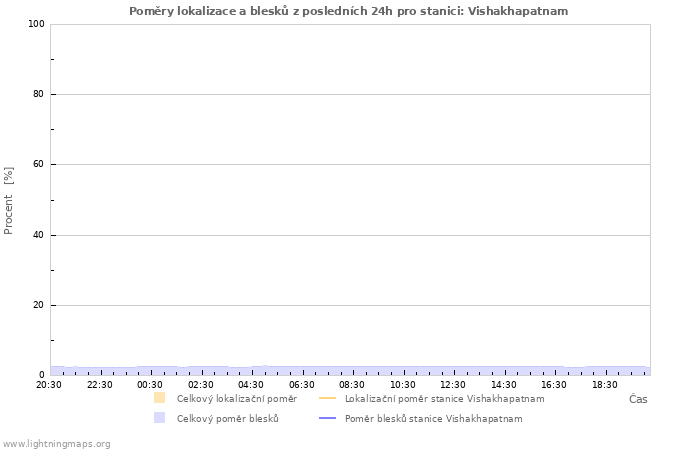 Grafy: Poměry lokalizace a blesků