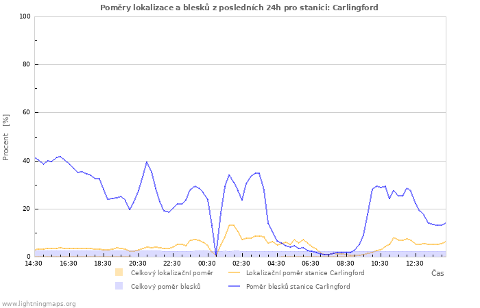 Grafy: Poměry lokalizace a blesků