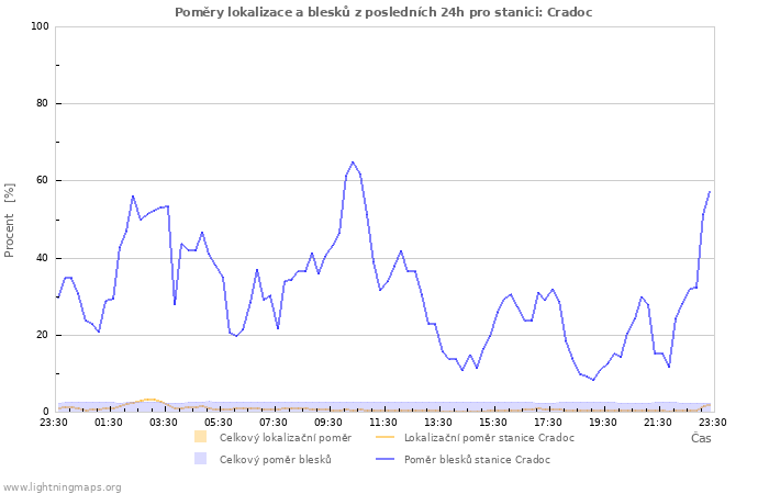 Grafy: Poměry lokalizace a blesků