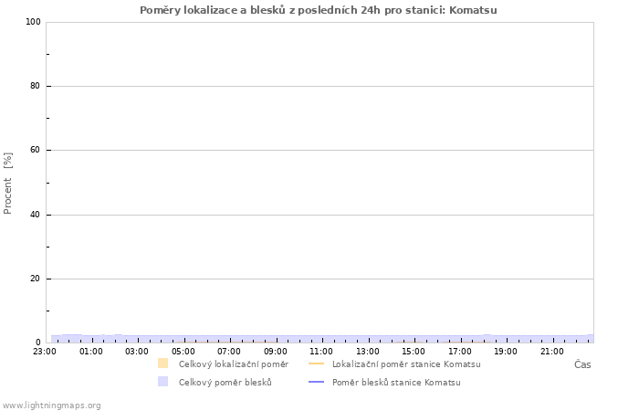 Grafy: Poměry lokalizace a blesků