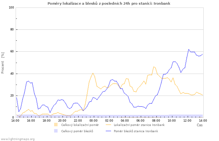 Grafy: Poměry lokalizace a blesků