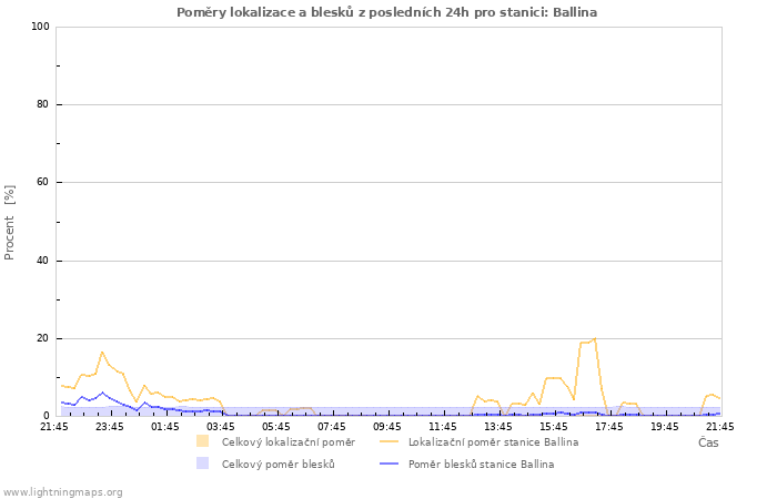 Grafy: Poměry lokalizace a blesků