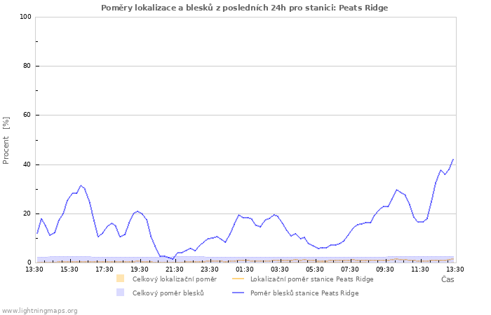 Grafy: Poměry lokalizace a blesků