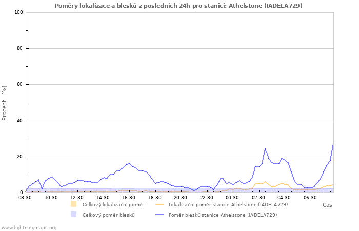 Grafy: Poměry lokalizace a blesků