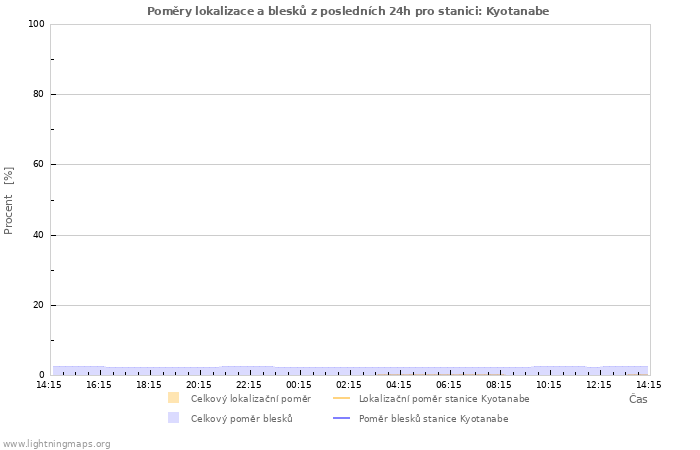 Grafy: Poměry lokalizace a blesků