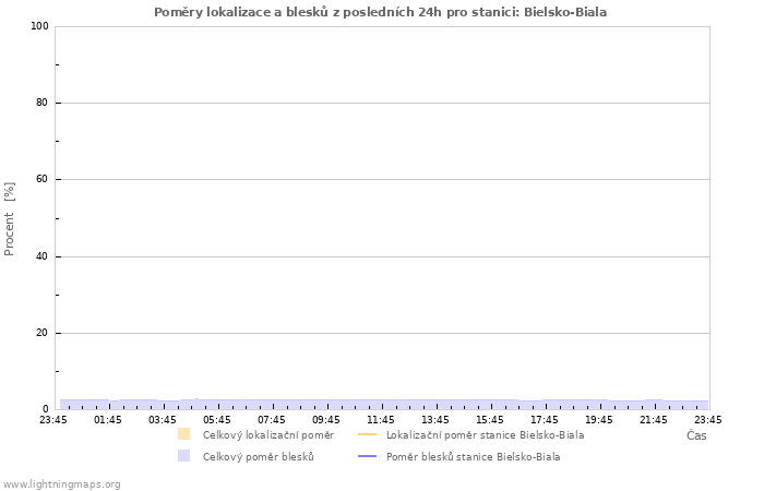 Grafy: Poměry lokalizace a blesků