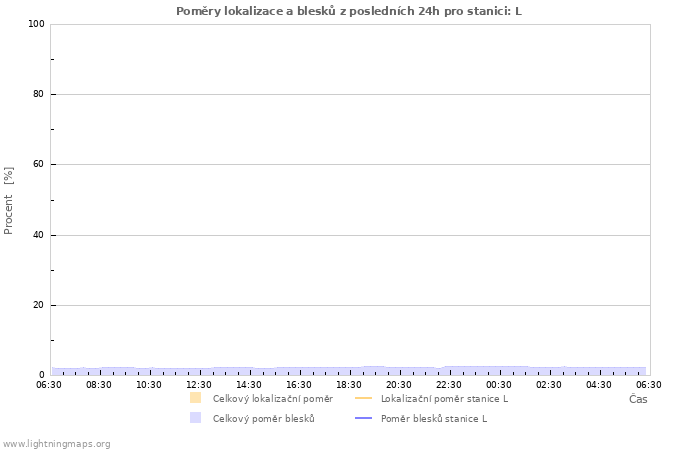 Grafy: Poměry lokalizace a blesků
