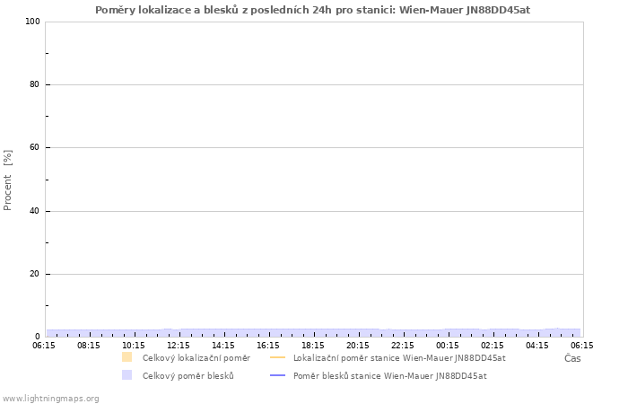 Grafy: Poměry lokalizace a blesků