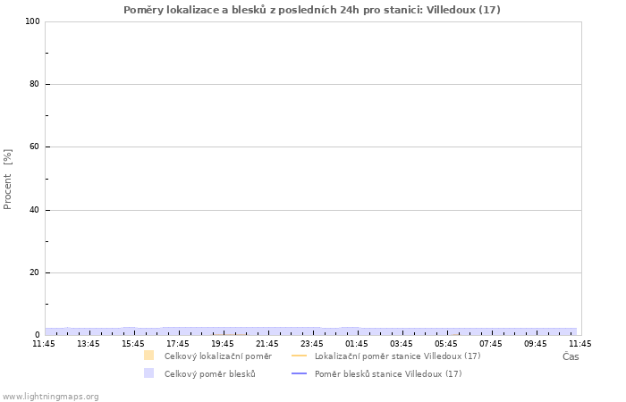 Grafy: Poměry lokalizace a blesků