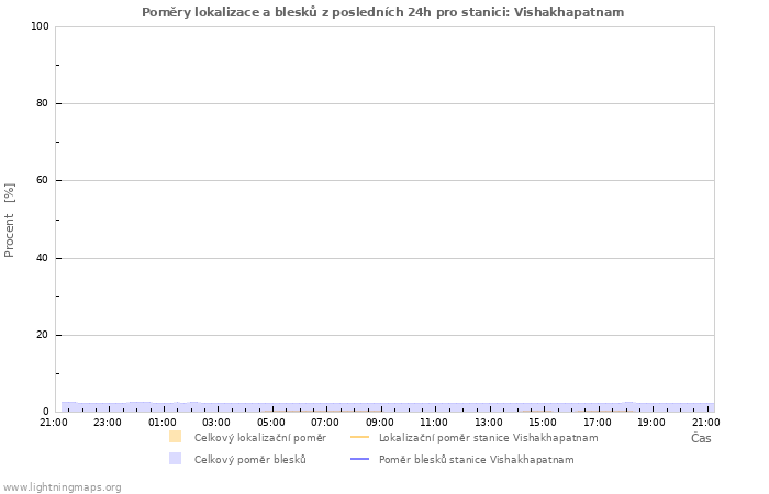 Grafy: Poměry lokalizace a blesků