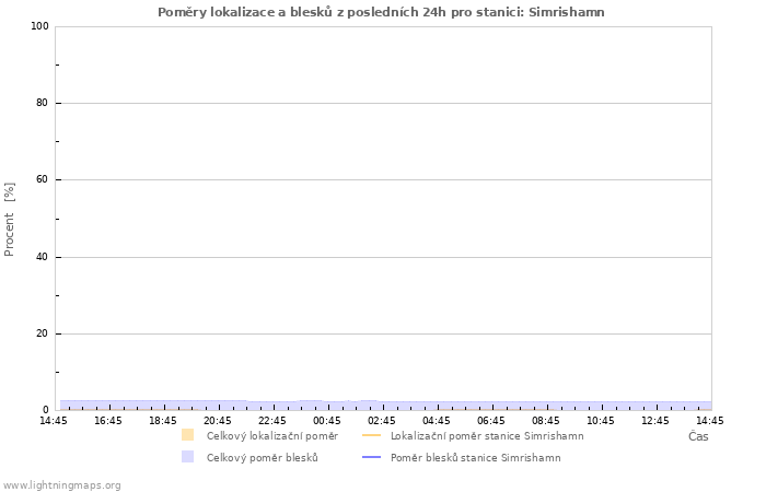 Grafy: Poměry lokalizace a blesků