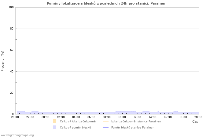 Grafy: Poměry lokalizace a blesků