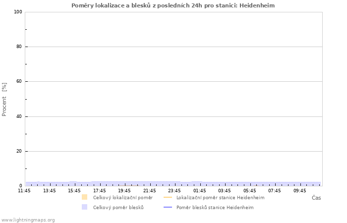 Grafy: Poměry lokalizace a blesků