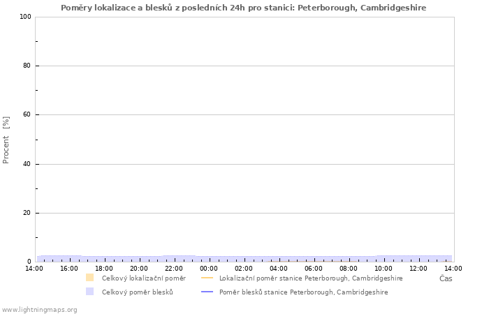 Grafy: Poměry lokalizace a blesků