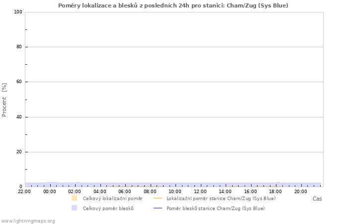 Grafy: Poměry lokalizace a blesků