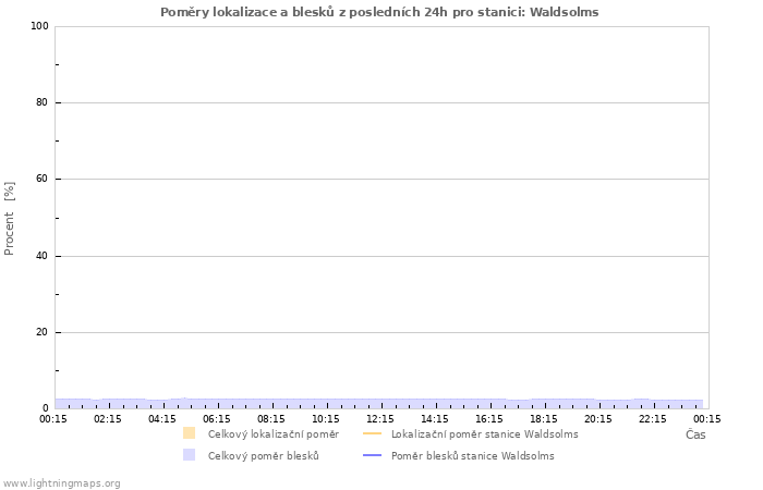 Grafy: Poměry lokalizace a blesků